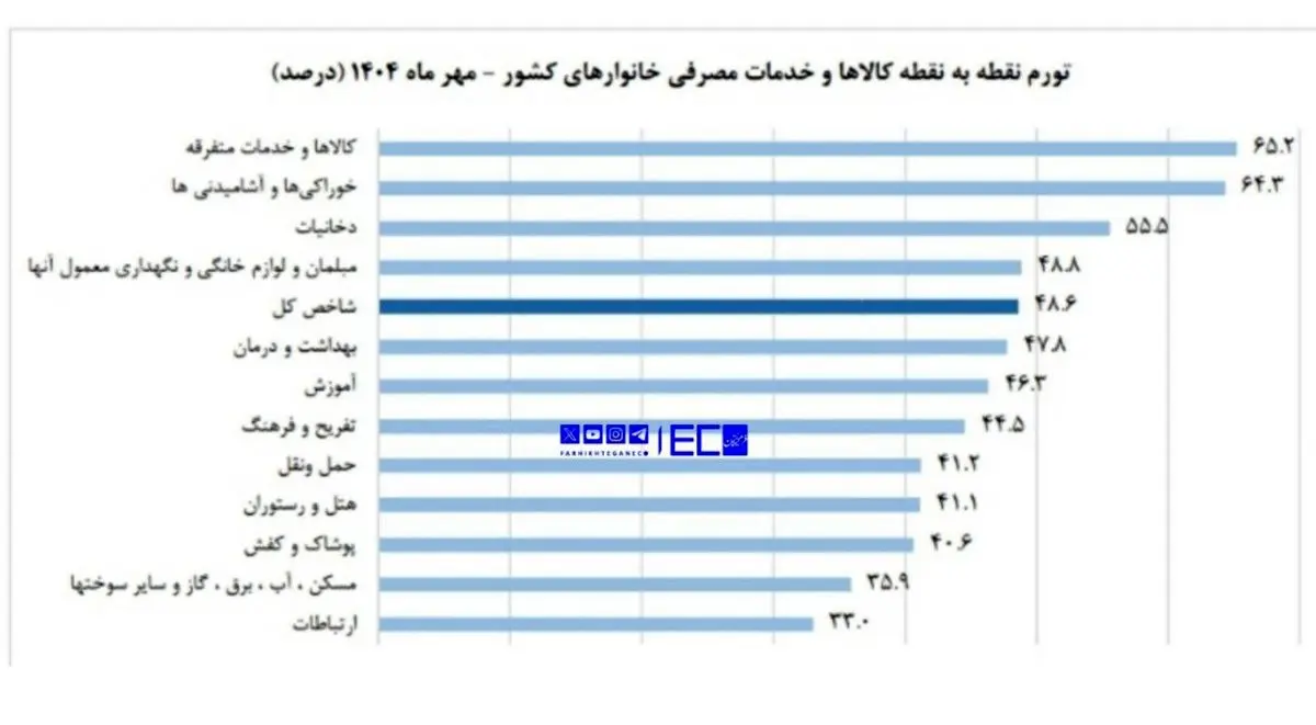 نان و میوه رکورد گرانی در مهرماه را زدند!