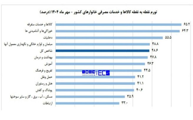 نان و میوه رکورد گرانی در مهرماه را زدند!