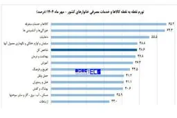 نان و میوه رکورد گرانی در مهرماه را زدند!