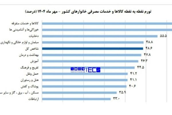 نان و میوه رکورد گرانی در مهرماه را زدند!