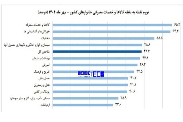 نان و میوه رکورد گرانی در مهرماه را زدند!