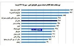 نان و میوه رکورد گرانی در مهرماه را زدند!