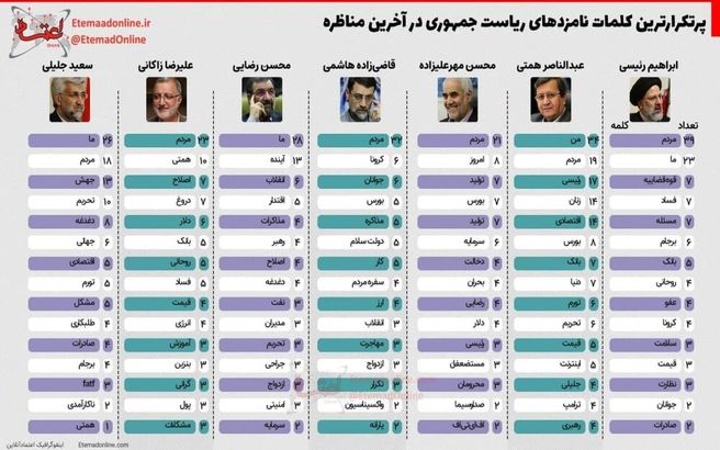 کلمات تکراری نامزدهای ریاست جمهوری در آخرین مناظره