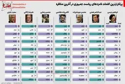 کلمات تکراری نامزدهای ریاست جمهوری در آخرین مناظره