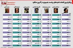 کلمات تکراری نامزدهای ریاست جمهوری در آخرین مناظره