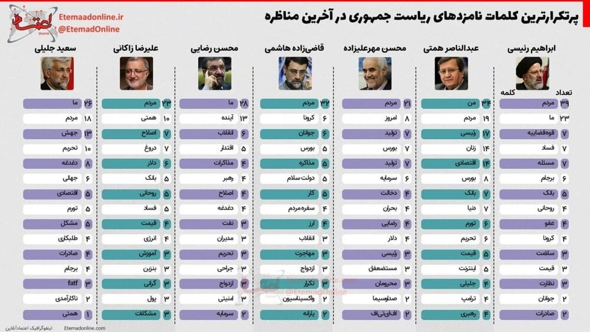 کلمات تکراری نامزدهای ریاست جمهوری در آخرین مناظره