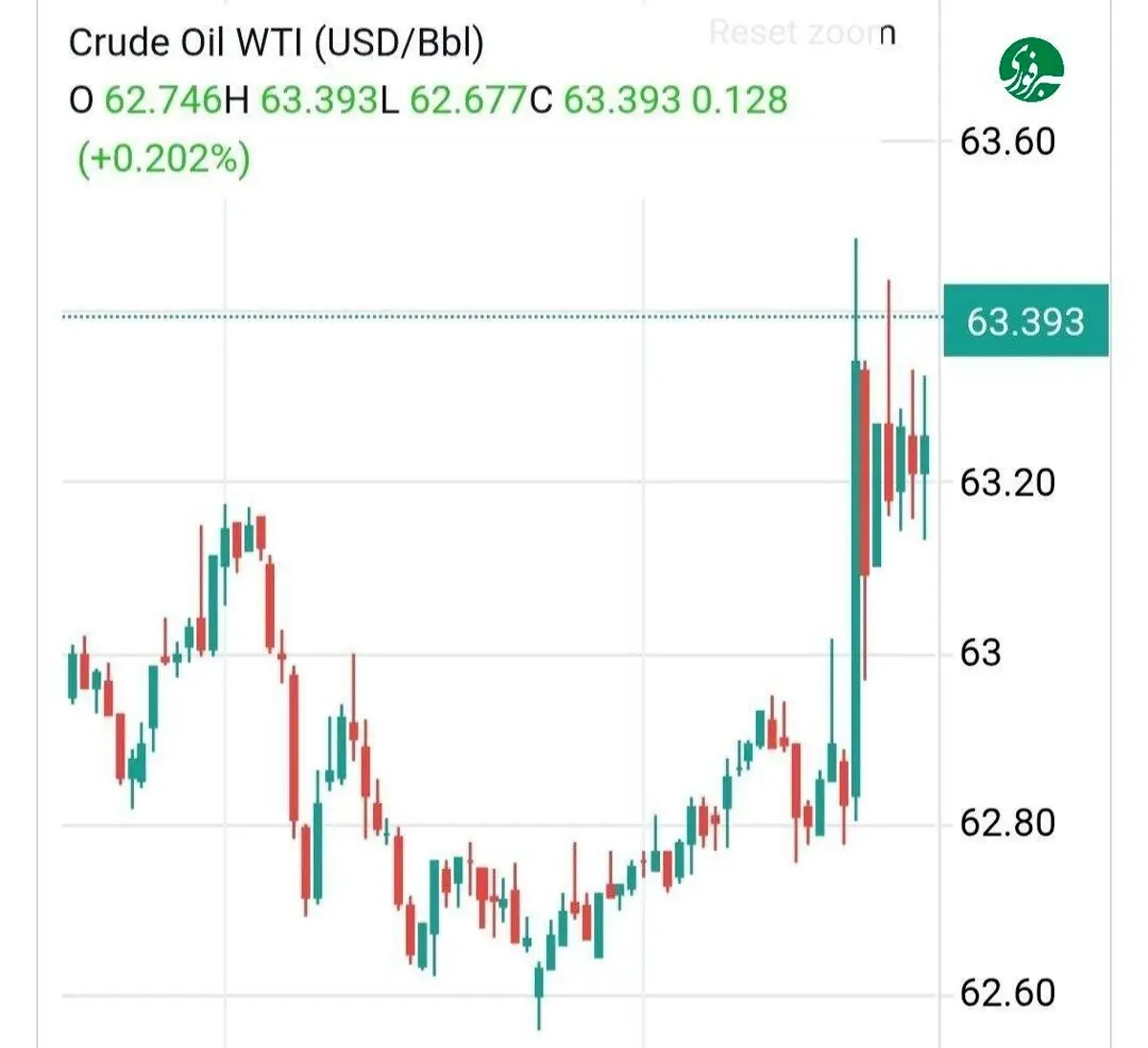 حمله به قطر ؛ قیمت نفت ترکید