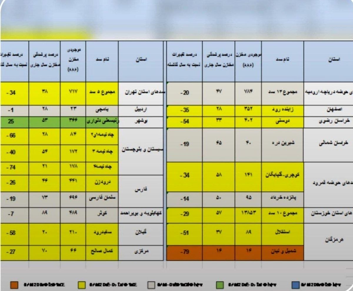 سدهای کشور چقدر آب دارند؟