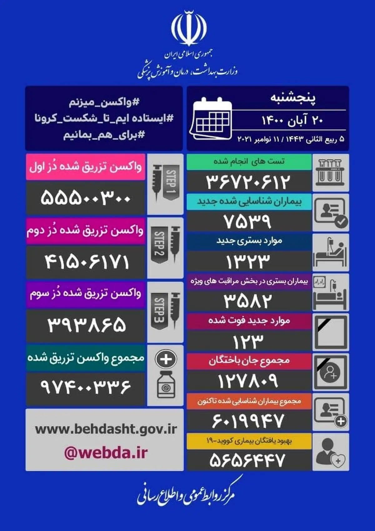  جان باختن 123 بیمار کرونایی دیگر در 24 ساعت گذشته