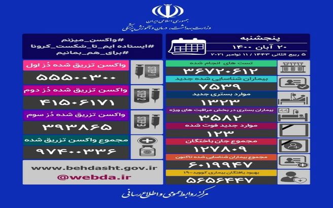  جان باختن 123 بیمار کرونایی دیگر در 24 ساعت گذشته