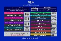  جان باختن 123 بیمار کرونایی دیگر در 24 ساعت گذشته