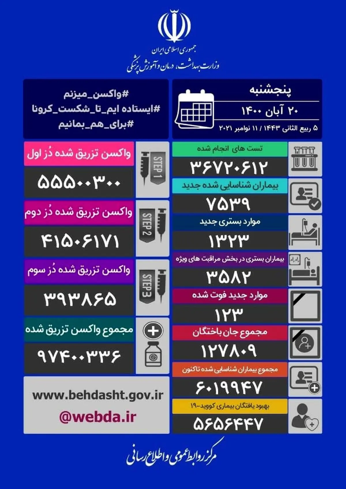 جان باختن 123 بیمار کرونایی دیگر در 24 ساعت گذشته