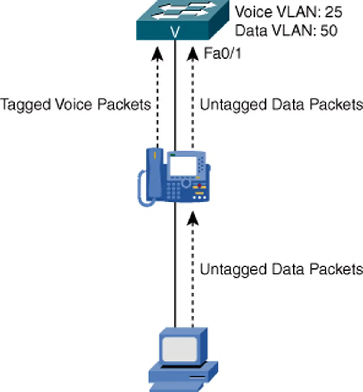 مدیریت ترافیک Voice VLAN و Data VLAN در سوئیچ‌های Catalyst