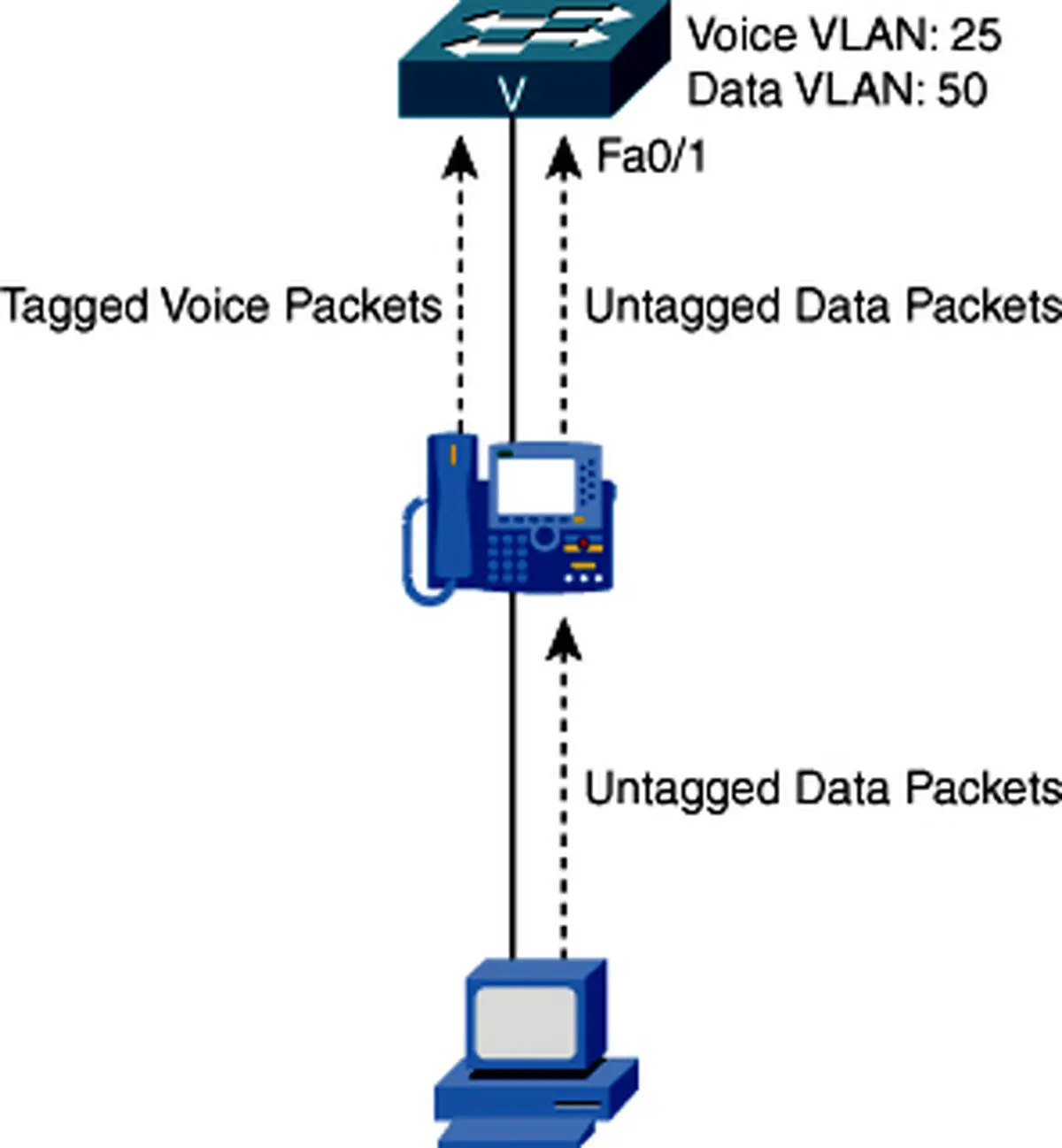 مدیریت ترافیک Voice VLAN و Data VLAN در سوئیچ‌های Catalyst