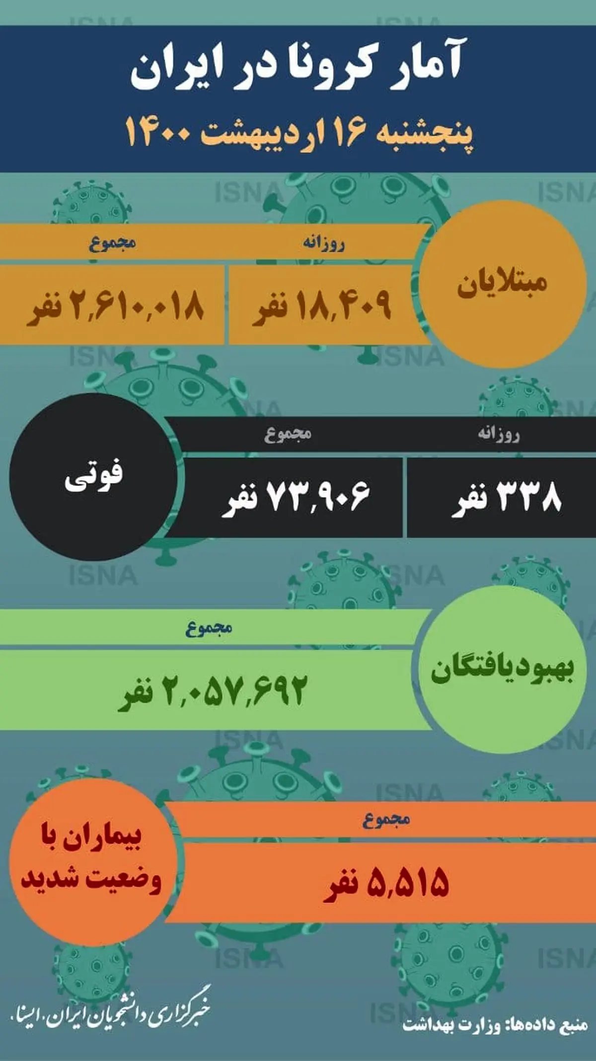 آمار کرونا/پنجشنبه ۱۶ اردیبهشت