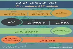 آمار کرونا/پنجشنبه ۱۶ اردیبهشت