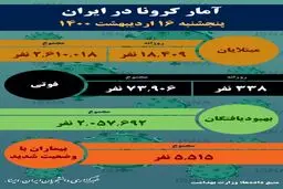 آمار کرونا/پنجشنبه ۱۶ اردیبهشت