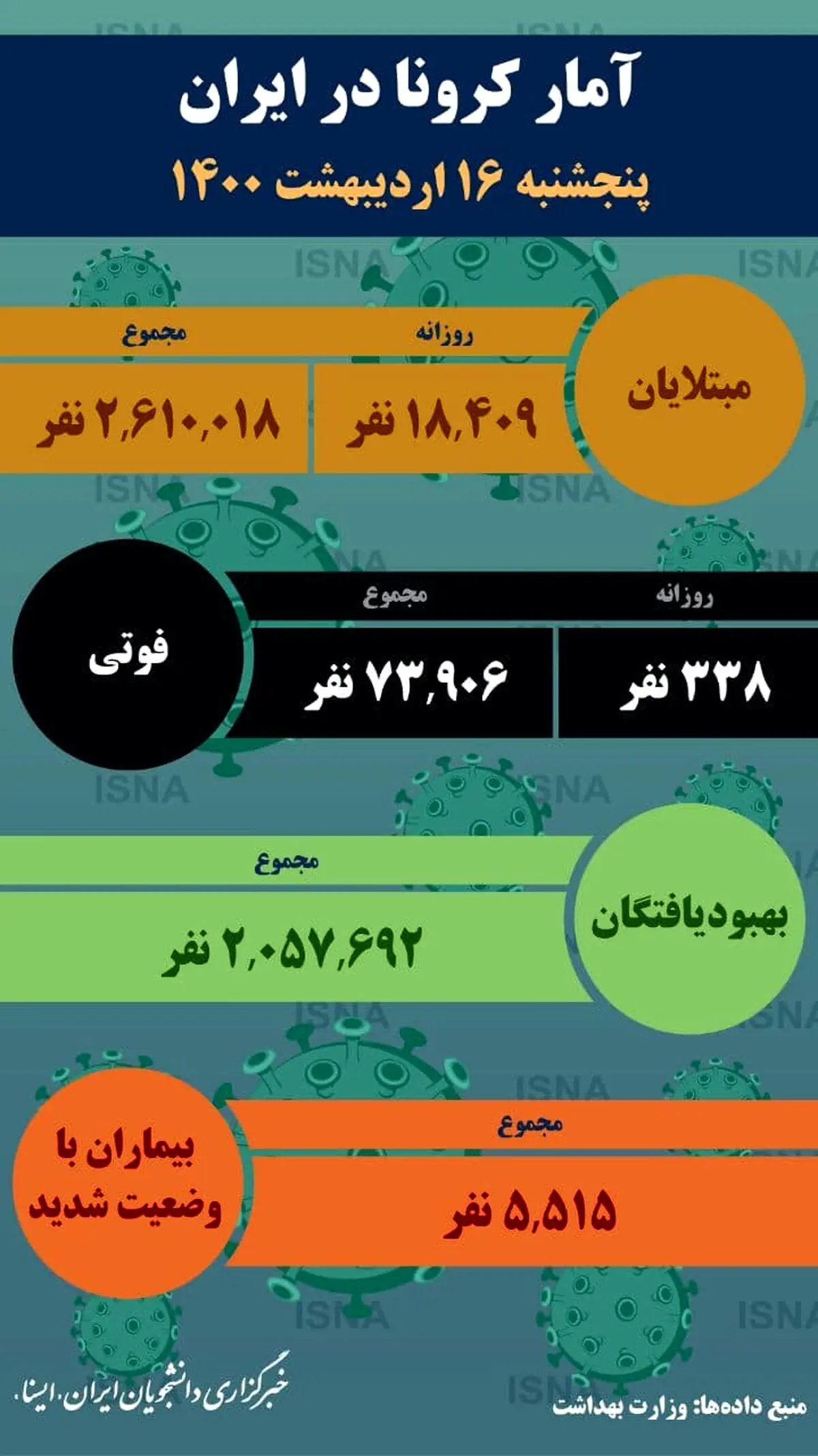 آمار کرونا/پنجشنبه ۱۶ اردیبهشت