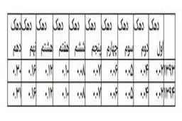 شکاف طبقاتی در کدام استان ها بیشتر است؟