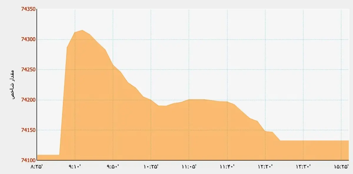 توقف در اوج/ شاخص بورس روی رکورد 74 هزار واحدی ایستاد
