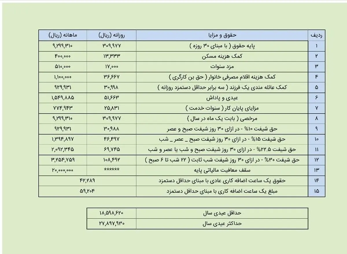 میزان عیدی 97 کارگران مشخص شد