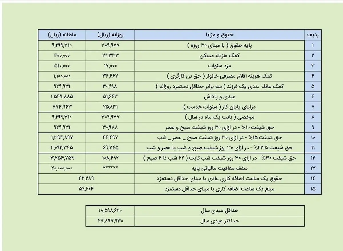 میزان عیدی 97 کارگران مشخص شد