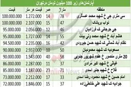 با ۱۰۰ میلیون تومان کجا خانه بخریم؟ +جدول