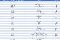 چند نفر در کشور بیمه بیکاری دریافت می‌کنند؟