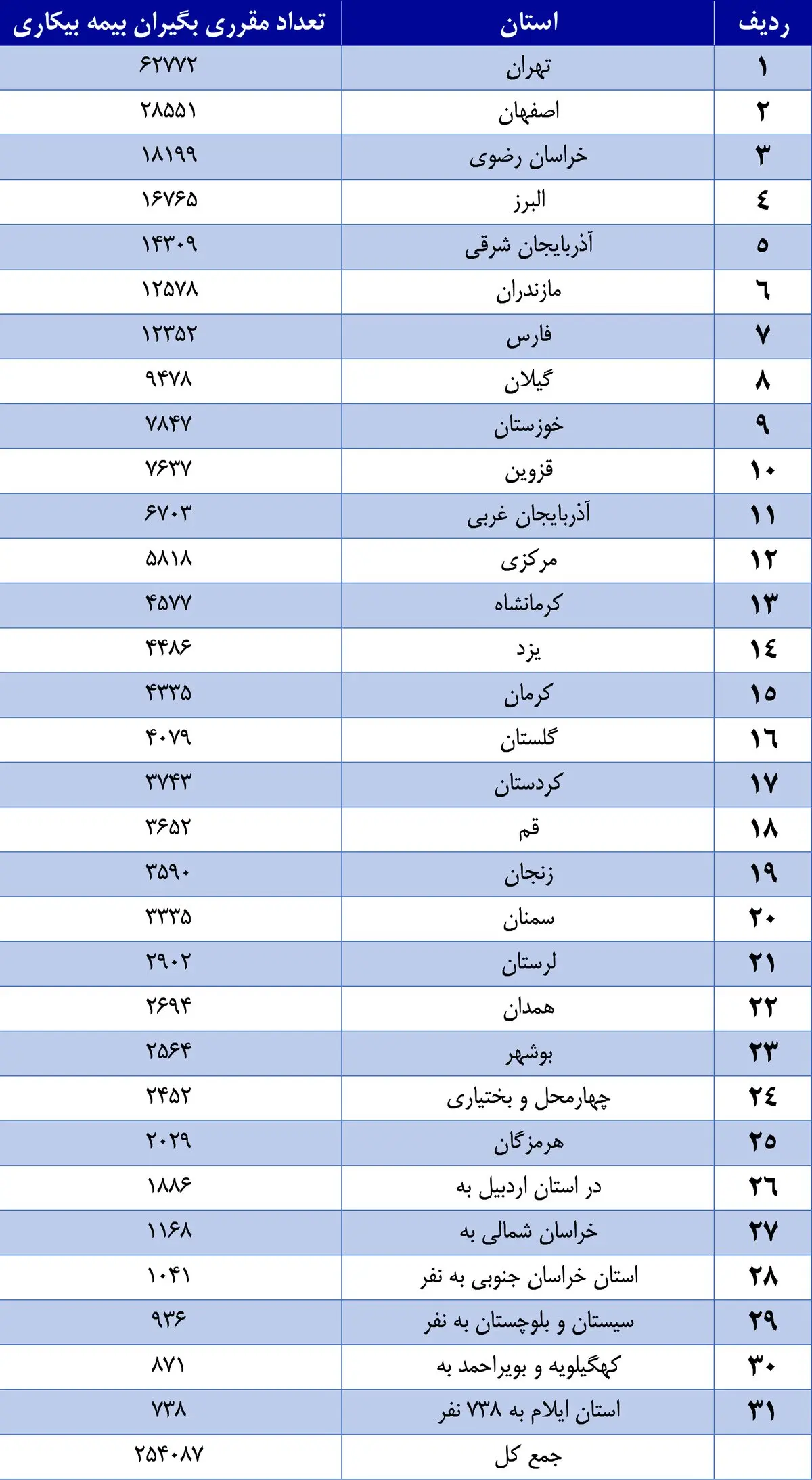 چند نفر در کشور بیمه بیکاری دریافت می‌کنند؟