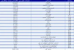 چند نفر در کشور بیمه بیکاری دریافت می‌کنند؟