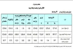 رشد ۳ برابری حجم آب دریاچه ارومیه + جدول و جزئیات