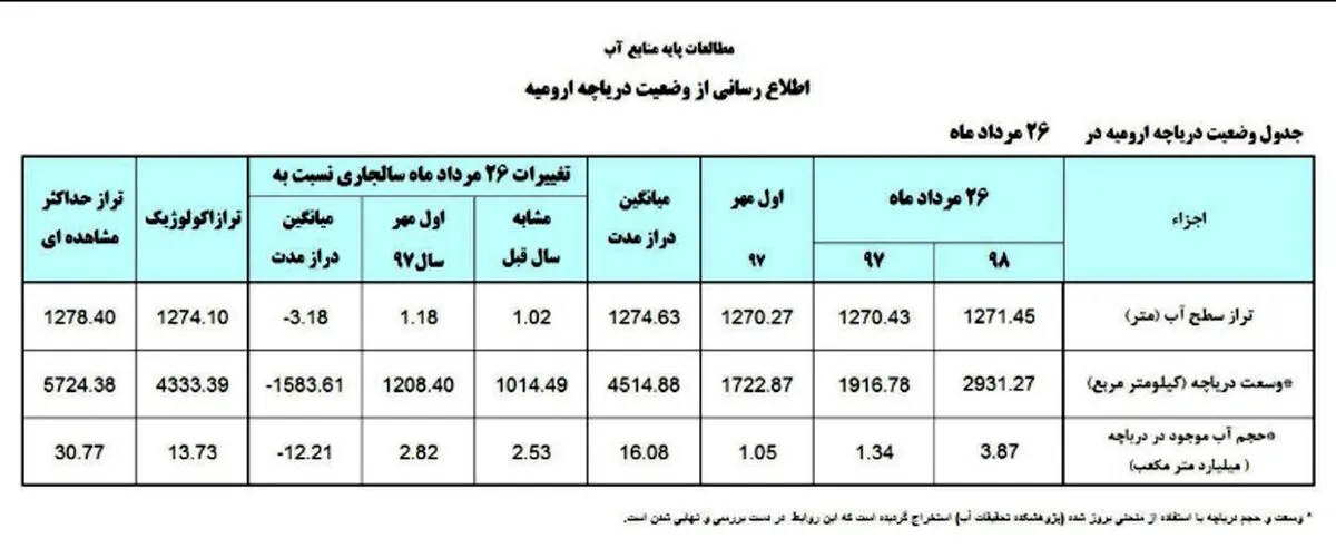رشد ۳ برابری حجم آب دریاچه ارومیه + جدول و جزئیات