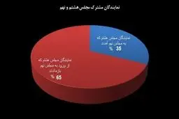 چرا در ترکیب نمایندگان هر دوره زلزله می شود؟/نگاهی به چرایی تغییرات گسترده درسه دوره اخیر مجلس