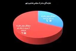 چرا در ترکیب نمایندگان هر دوره زلزله می شود؟/نگاهی به چرایی تغییرات گسترده درسه دوره اخیر مجلس