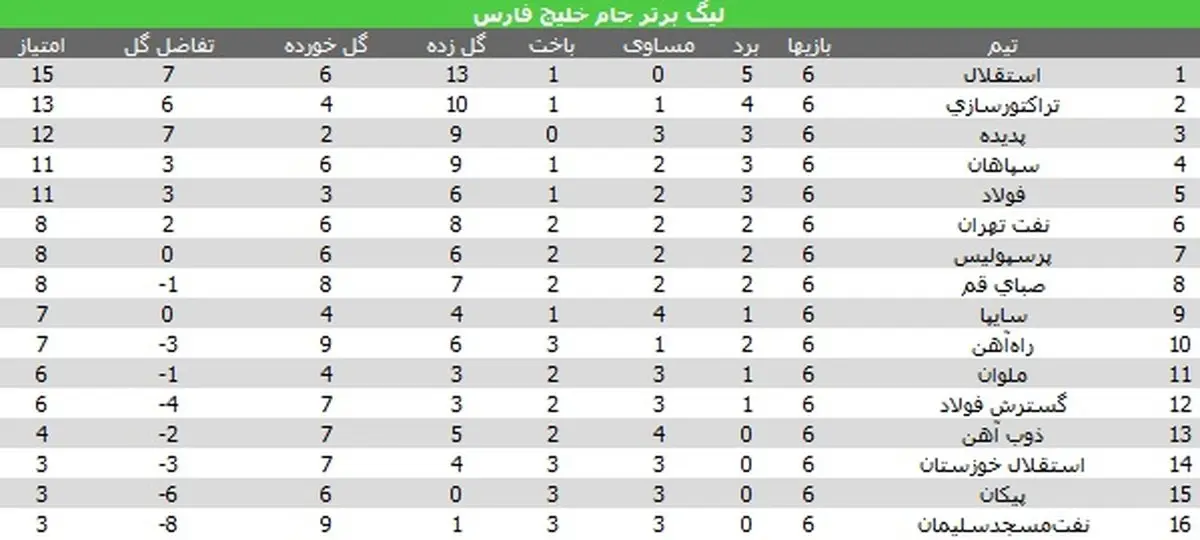 جدول لیگ برتر در پایان هفته ششم/ صعود پرسپولیس به رده هفتم، پدیده جای سپاهان را گرفت