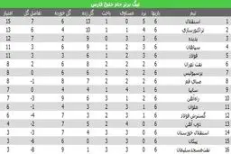 جدول لیگ برتر در پایان هفته ششم/ صعود پرسپولیس به رده هفتم، پدیده جای سپاهان را گرفت