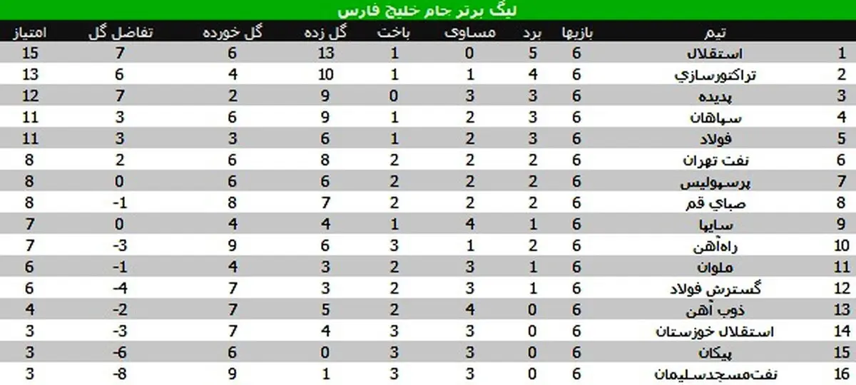 جدول لیگ برتر در پایان هفته ششم/ صعود پرسپولیس به رده هفتم، پدیده جای سپاهان را گرفت
