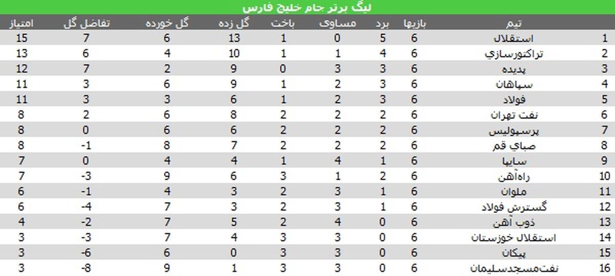 جدول لیگ برتر در پایان هفته ششم/ صعود پرسپولیس به رده هفتم، پدیده جای سپاهان را گرفت