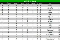 جدول لیگ برتر در پایان هفته ششم/ صعود پرسپولیس به رده هفتم، پدیده جای سپاهان را گرفت