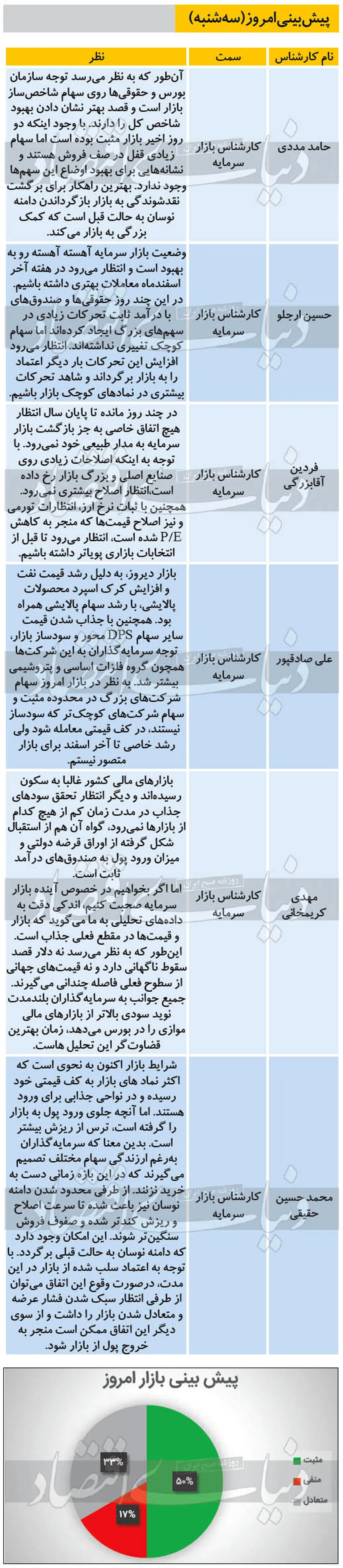 خوشبینی کارشناسان نسبت به بورس امروز (۹۹/۱۲/۱۹)