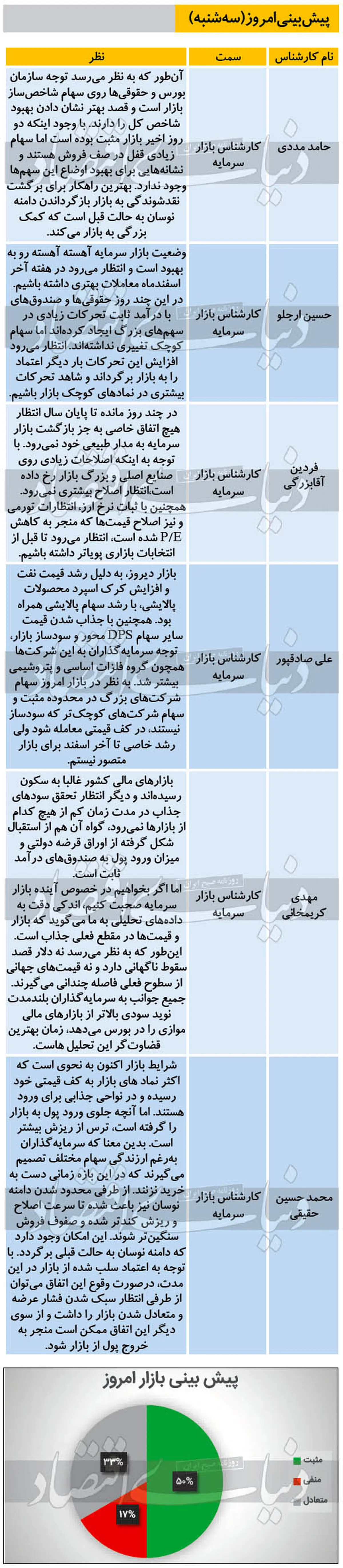 خوشبینی کارشناسان نسبت به بورس امروز (۹۹/۱۲/۱۹)