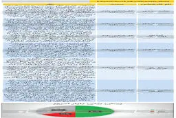 خوشبینی کارشناسان نسبت به بورس امروز (۹۹/۱۲/۱۹)
