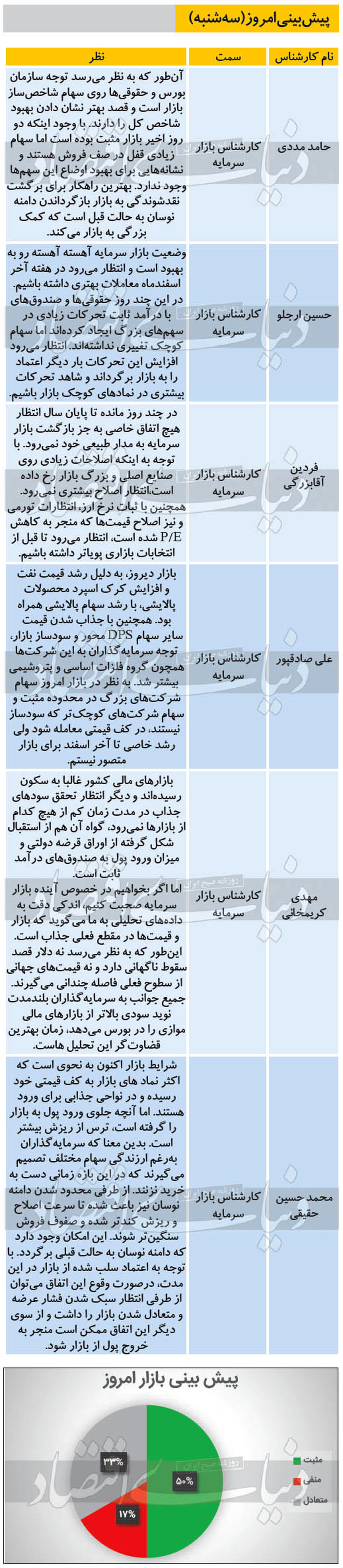 خوشبینی کارشناسان نسبت به بورس امروز (۹۹/۱۲/۱۹)