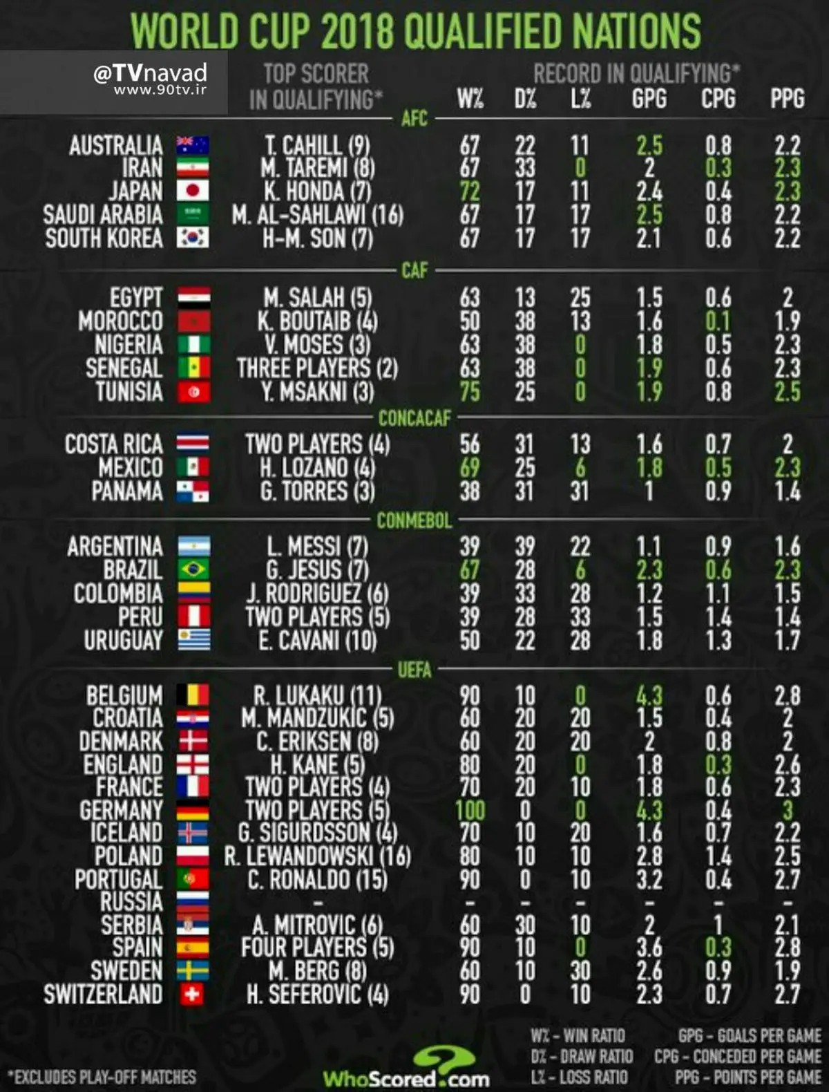 طارمی ستاره ایران در مرحله مقدماتی جام جهانی