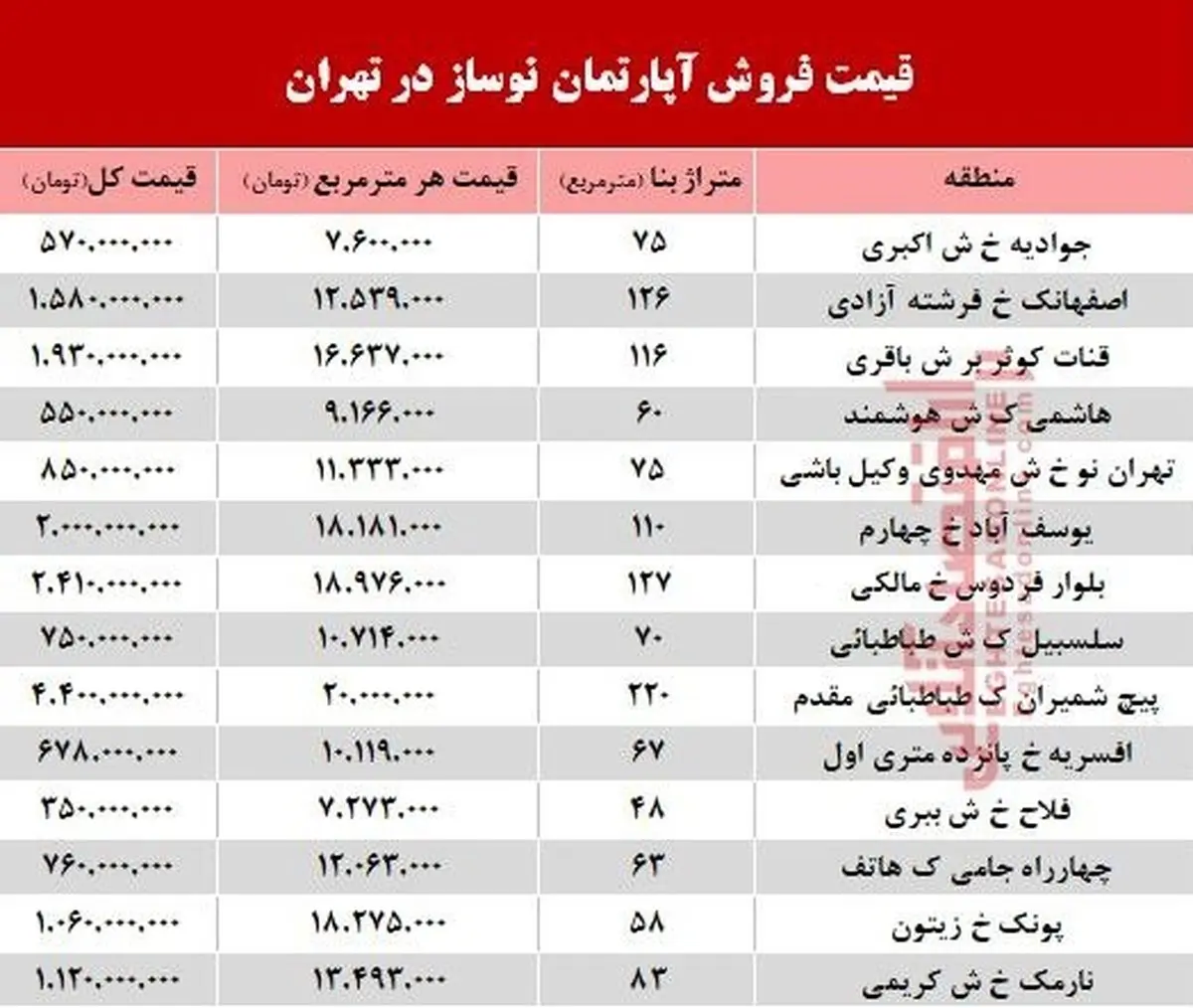 قیمت آپارتمان های نوساز در تهران +جدول