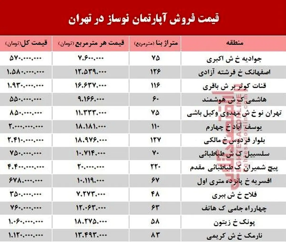 قیمت آپارتمان های نوساز در تهران +جدول