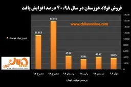 افزایش ۴۰ درصدی فروش فولاد خوزستان در سال ۹۸