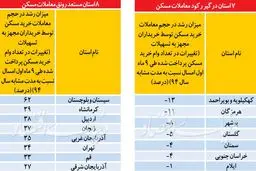 بازار مسکن در کدام استانها داغتر است؟