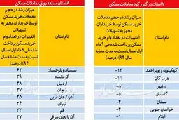 بازار مسکن در کدام استانها داغتر است؟