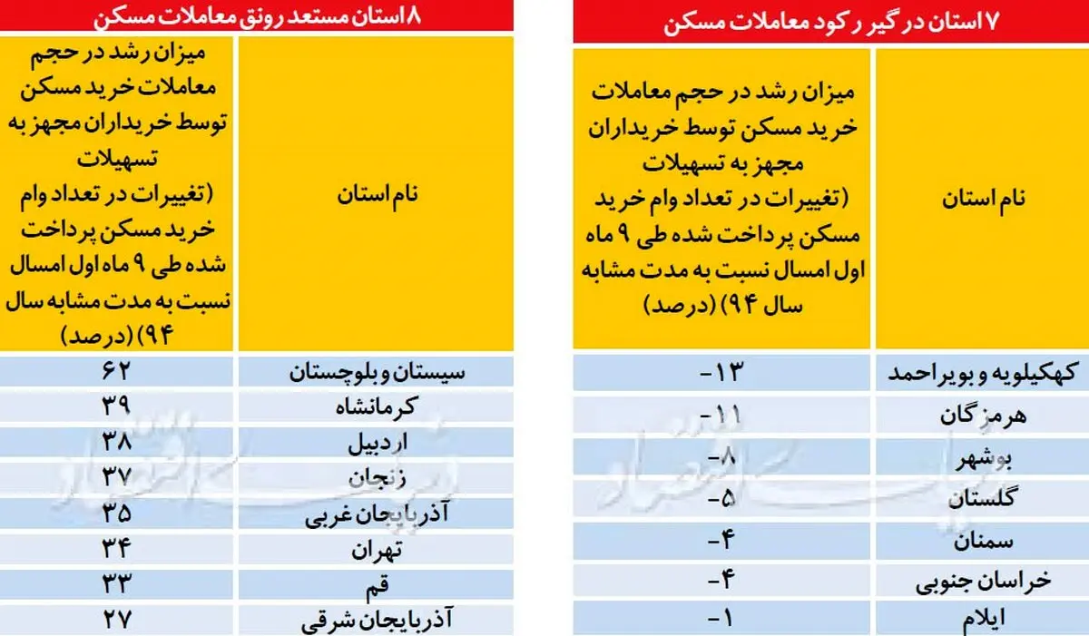 بازار مسکن در کدام استانها داغتر است؟